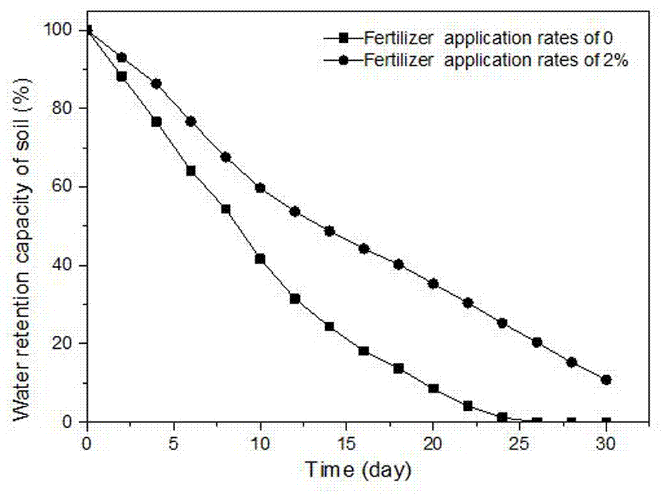 Preparation method of cellulose-based multi-nutrient polymer slow-release fertilizer