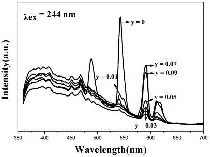 Method for liquid-solid-solution synthesis of rare earth doped fluorine zinc potassium luminescent material