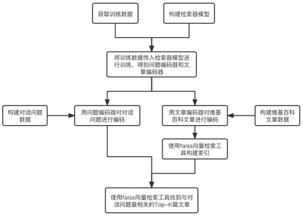 Researcher pre-training method based on KL regularization under open domain questions and answers