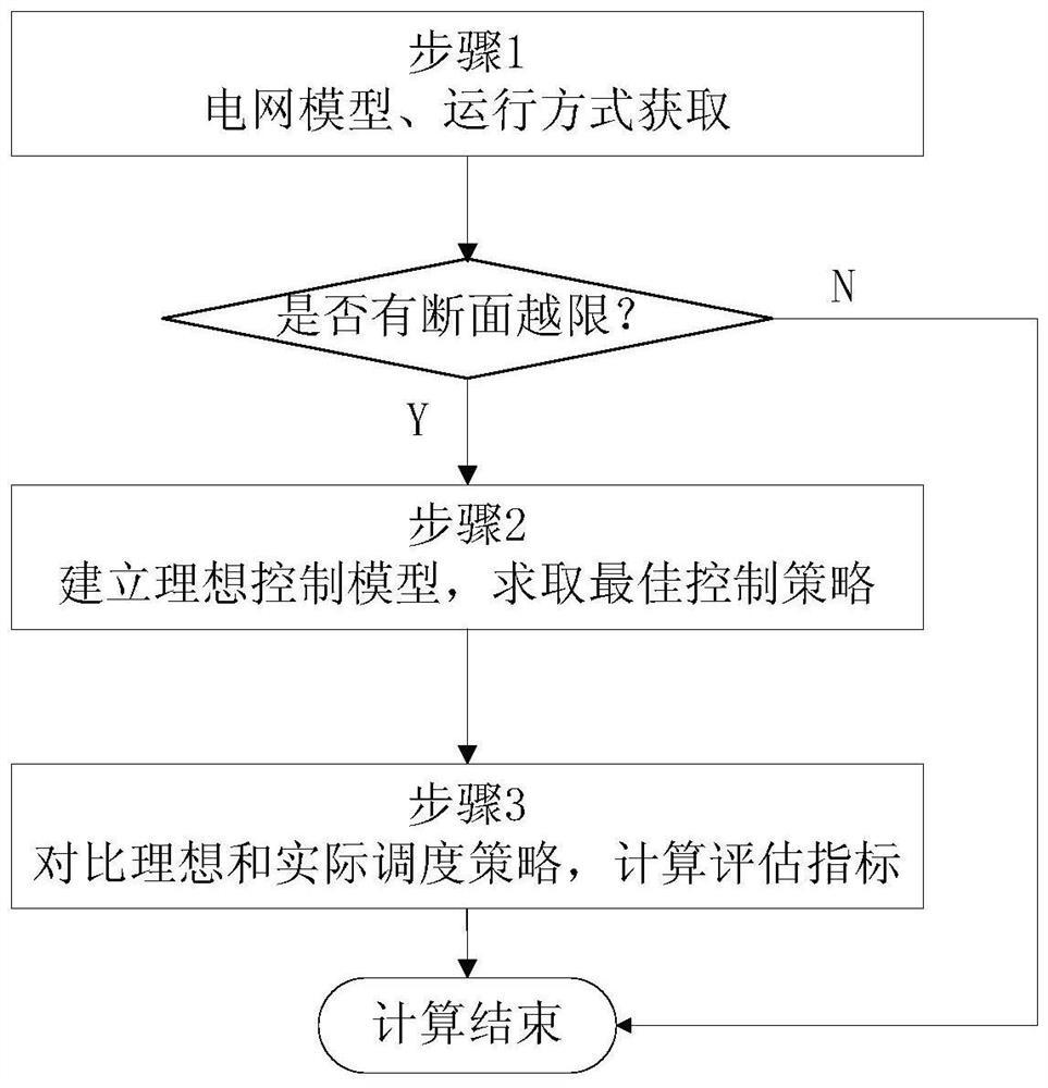 A Method for Evaluating the Efficiency of Over-limit Control of Power Sections