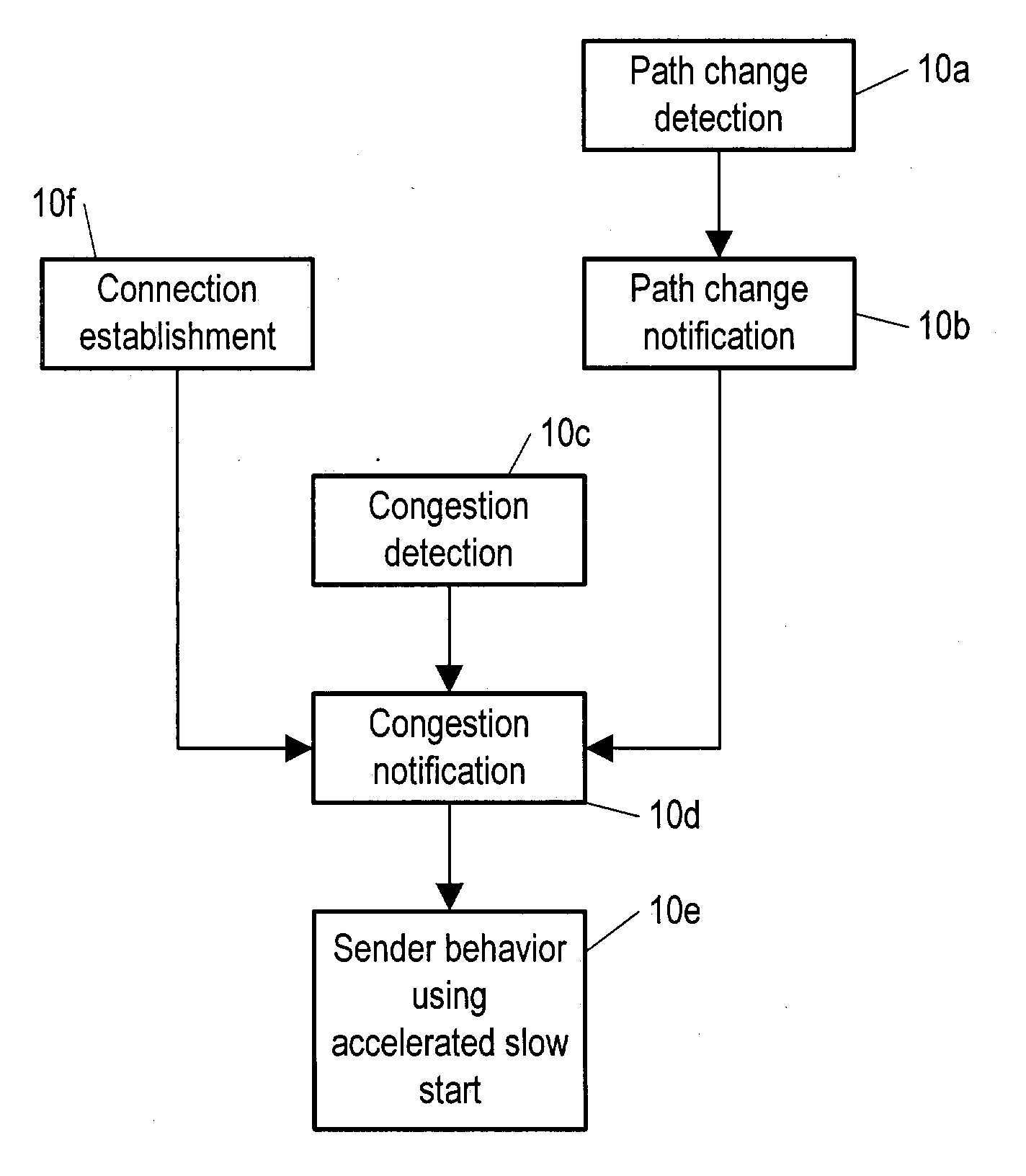 Method and apparatus for accelerating throughput in a wireless or other telecommunication system