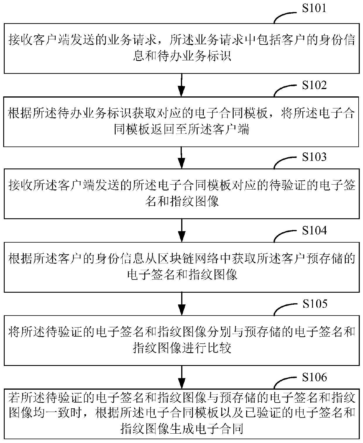 Electronic contract generation method and device, computer equipment and storage medium