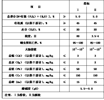 Organic fertilizer with livestock and poultry manure and preparation method thereof