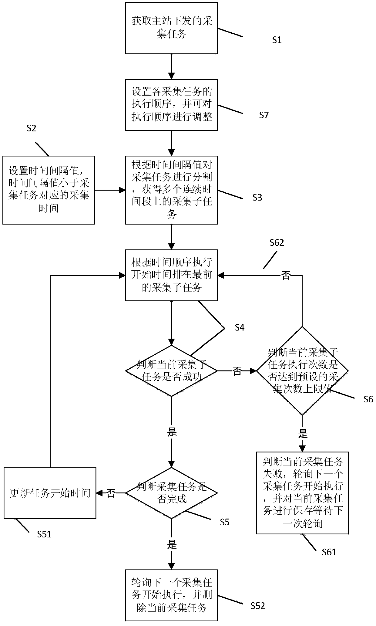 A time-sharing task collection method for power grid electric energy metering system