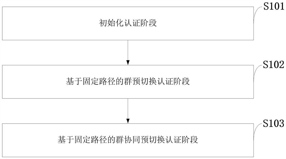 Group pre-handover authentication method based on fixed path, high-speed rail network communication platform