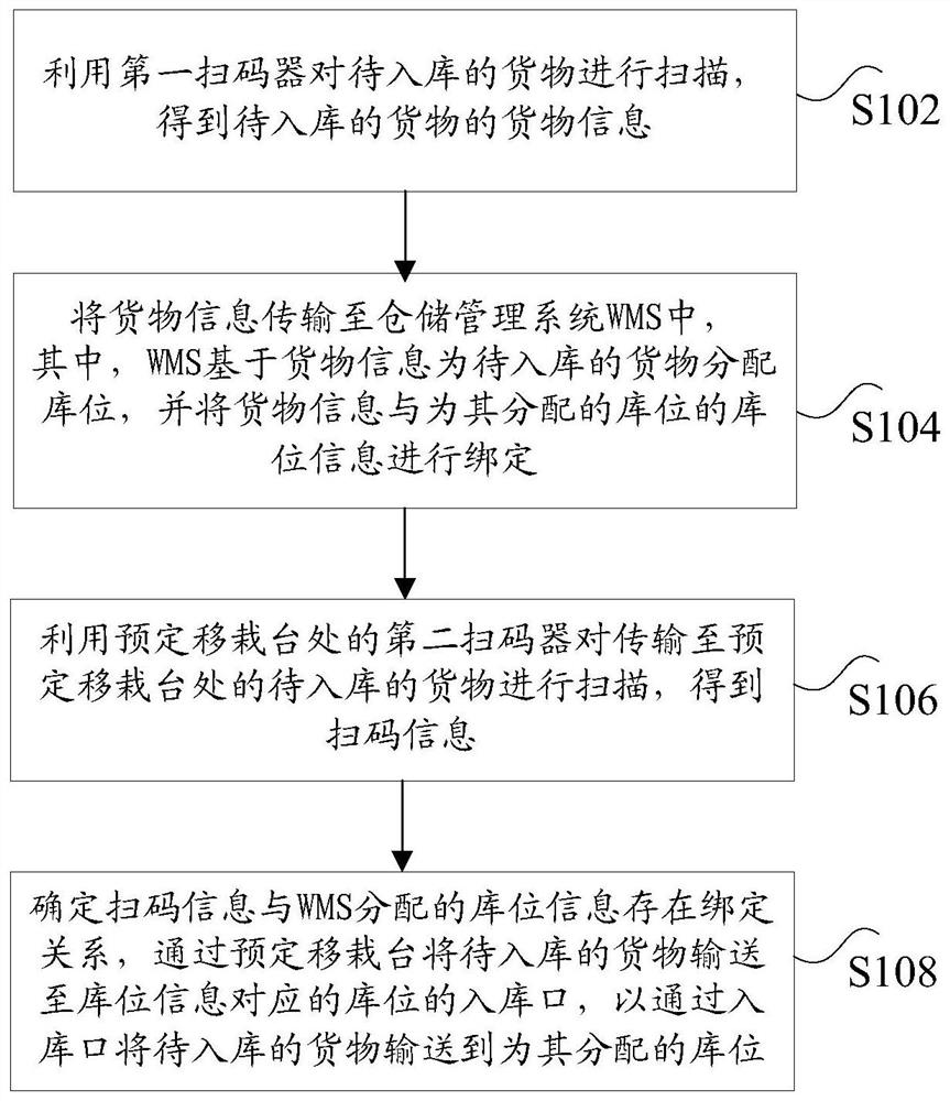 Warehouse method and device for goods