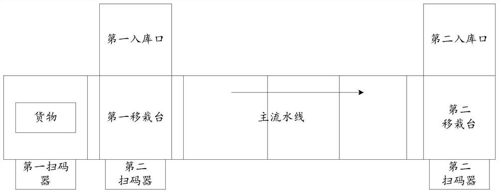 Warehouse method and device for goods