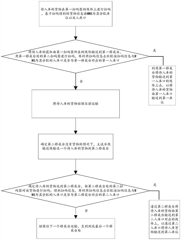 Warehouse method and device for goods