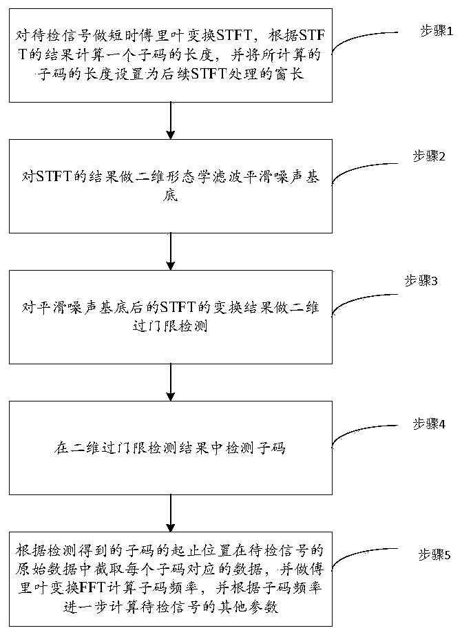 Short-time Fourier transformation-based intra-pulse frequency coded signal parameter measurement method