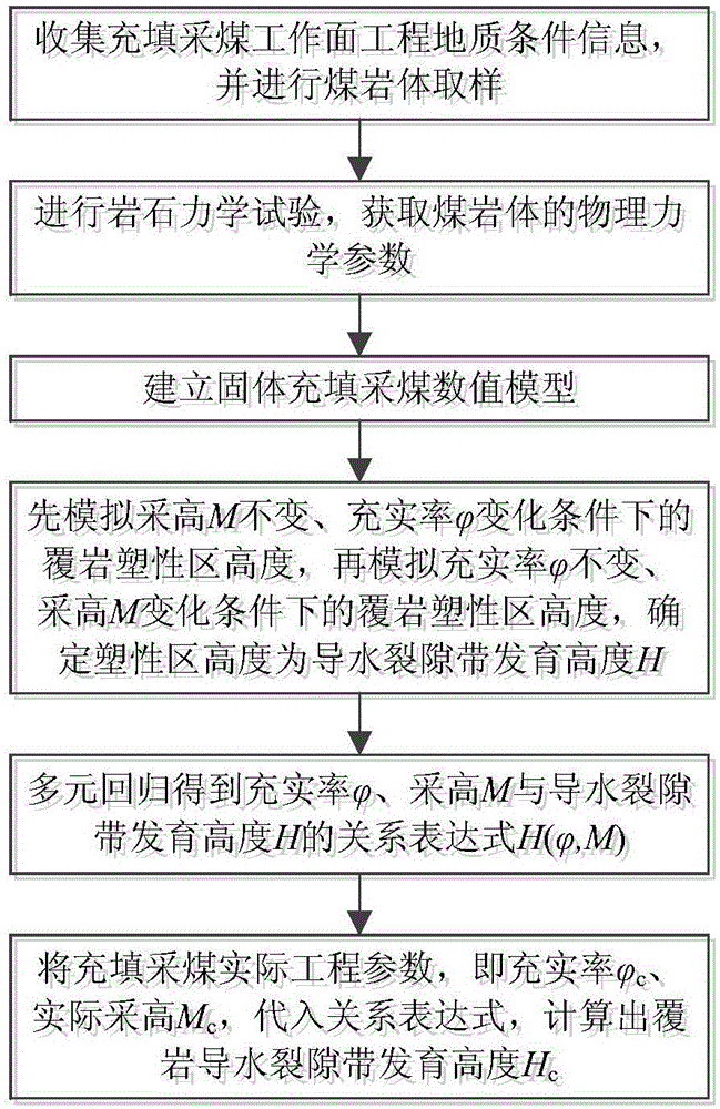 Prediction method for development height of water-conducting fracture zone in overlying rock in solid filling coal mining