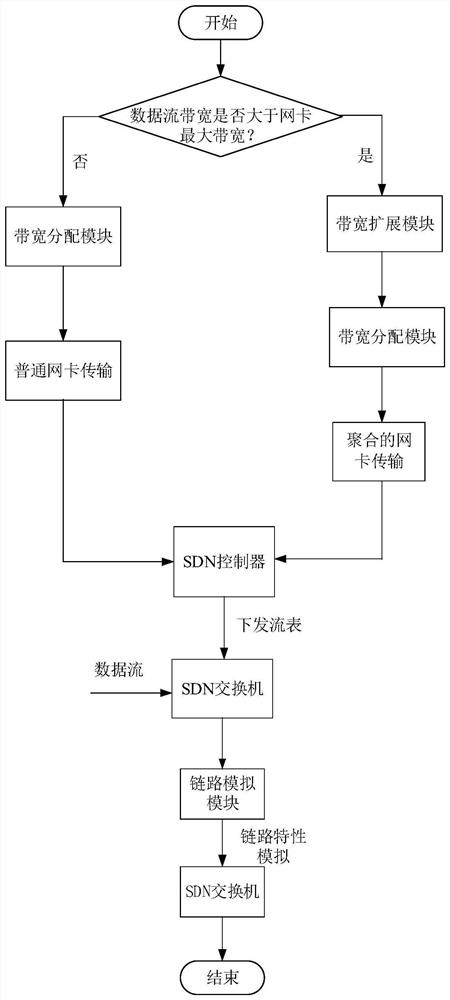 A realization method of large-scale link simulator for spatial information network