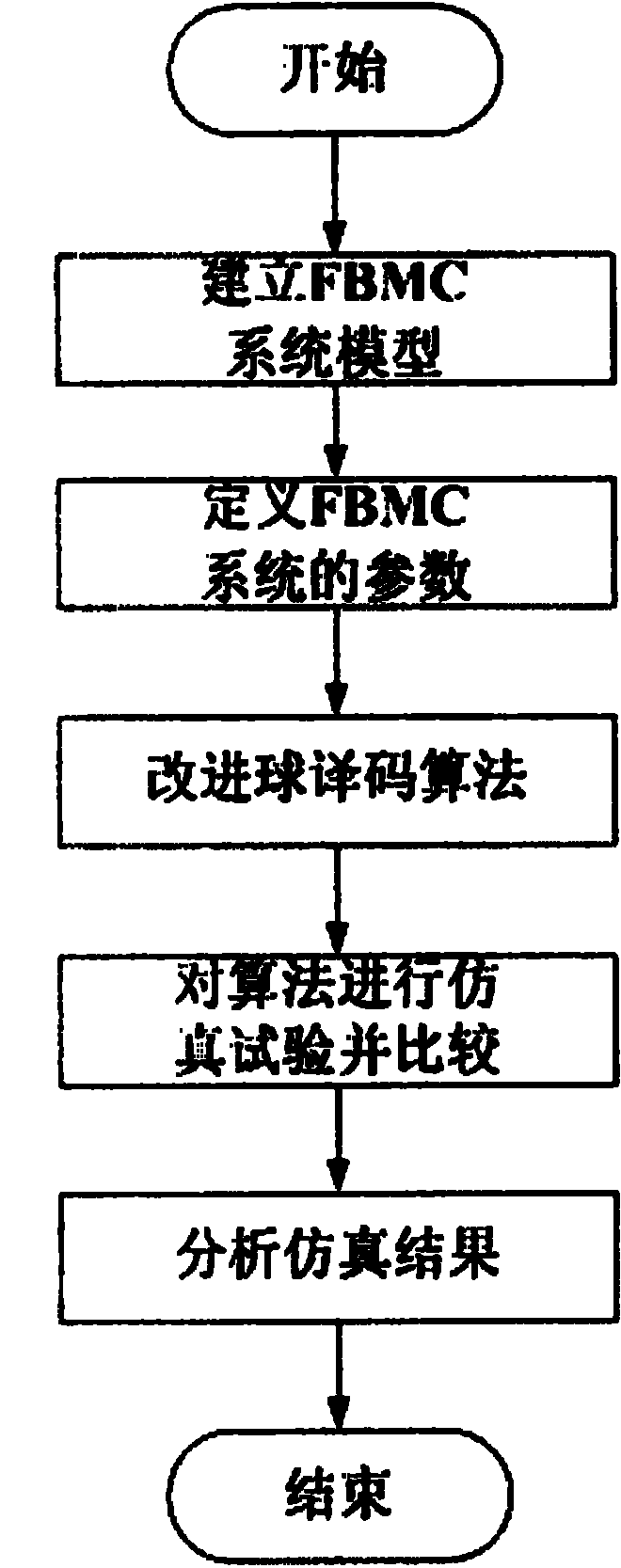 Method for realizing equalization of FBMC system by utilizing improved sphere decoding algorithm