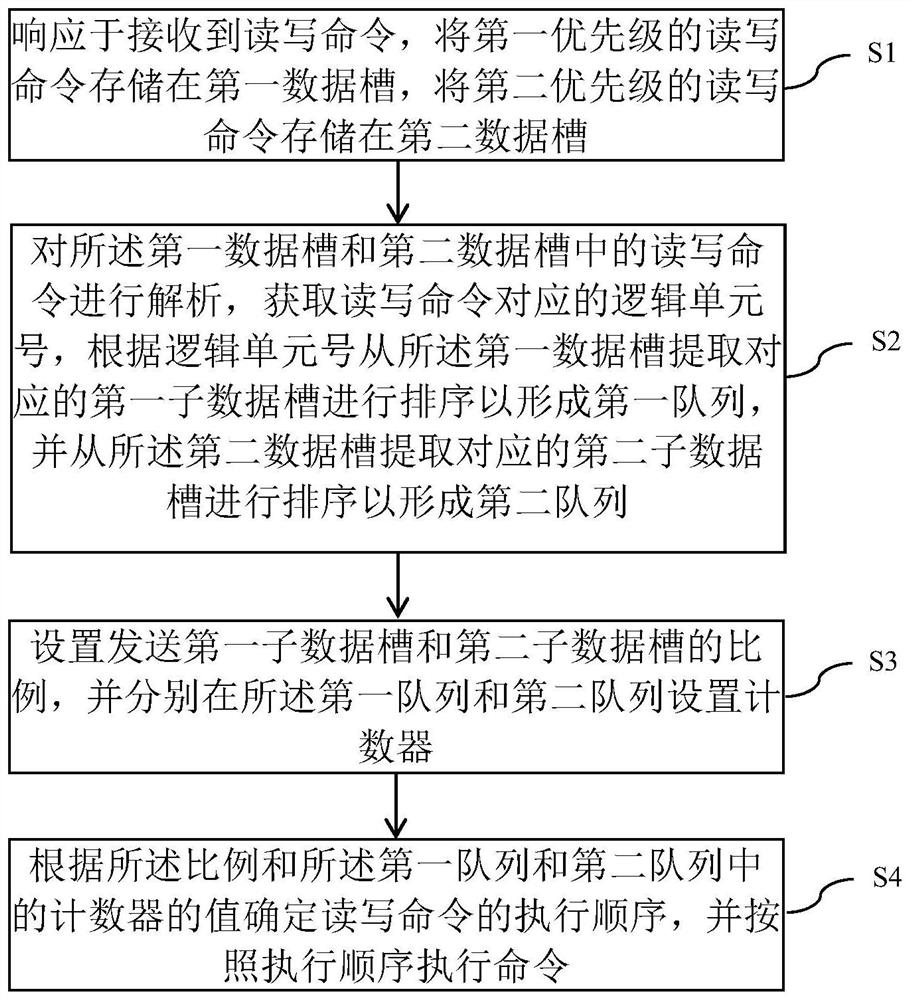 Method, system and device for reducing key command time delay and storage medium