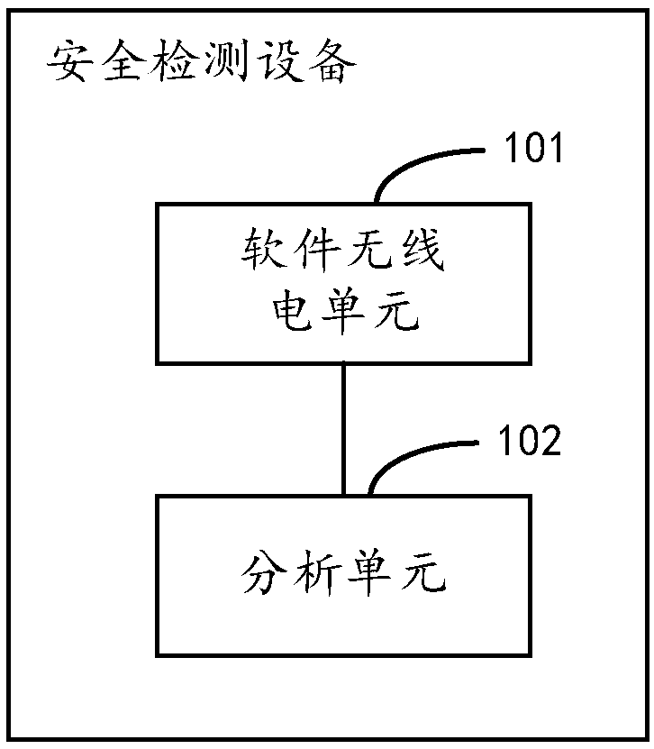 Safety detection method, apparatus and device