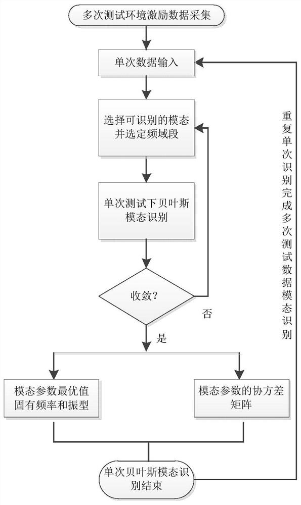 Bayesian Model Correction Method under Multiple Tests Based on Environmental Stimulus Data