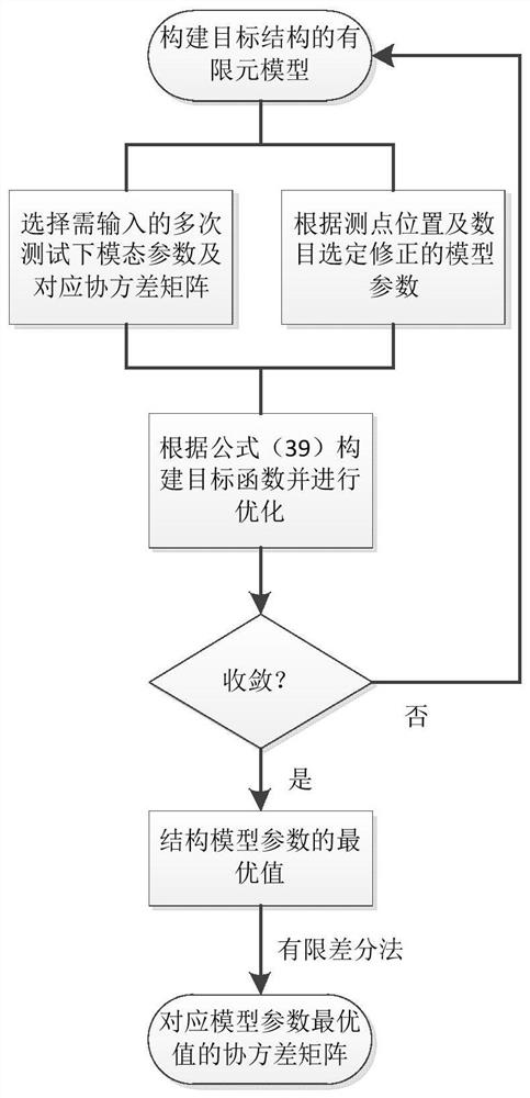 Bayesian Model Correction Method under Multiple Tests Based on Environmental Stimulus Data