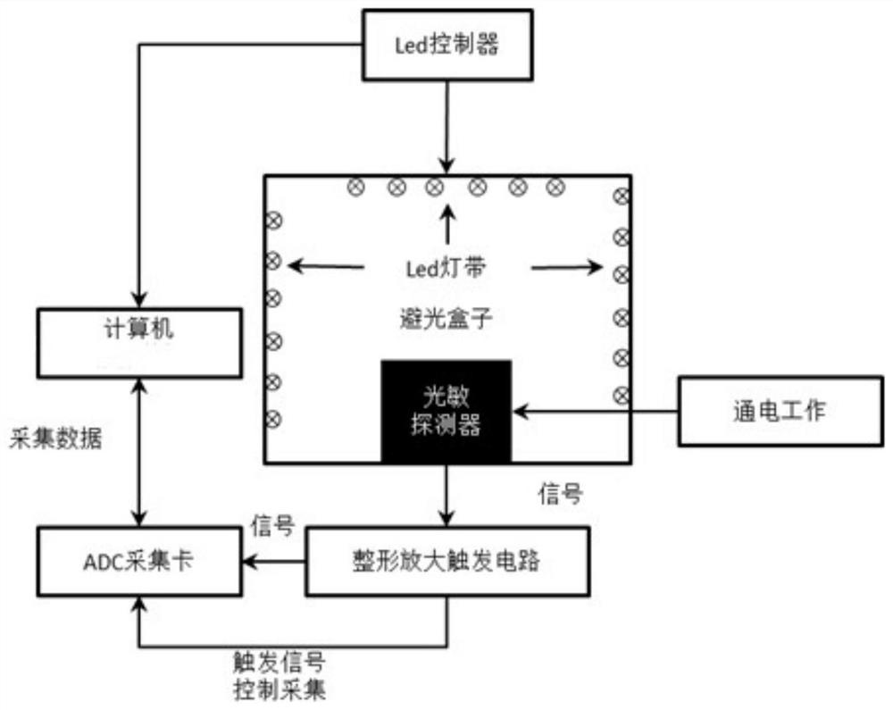 A light-proof detection device and detection method for photosensitive detectors