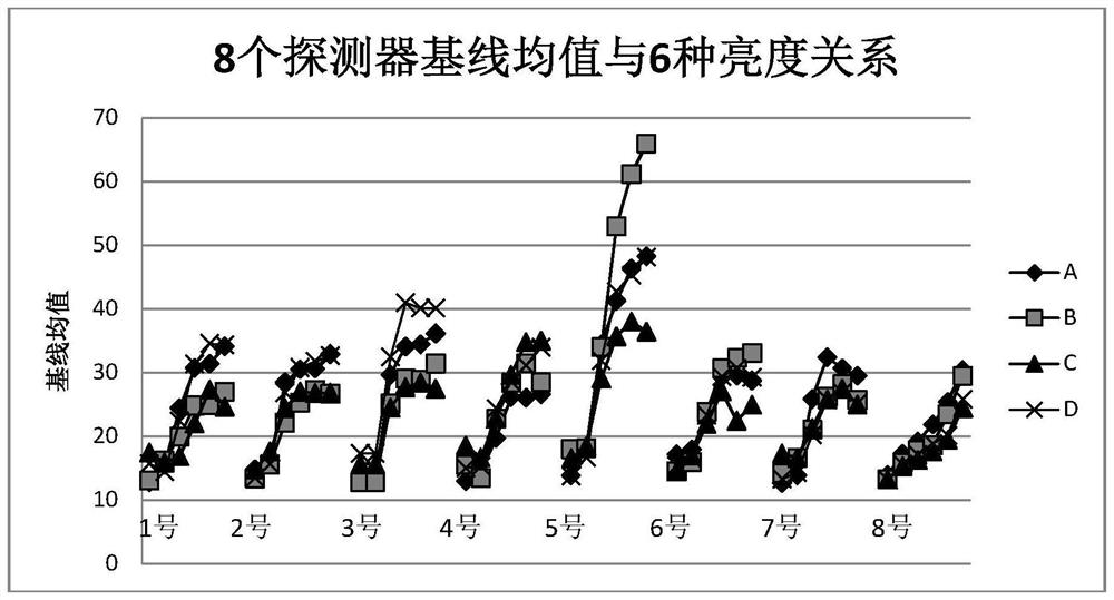 A light-proof detection device and detection method for photosensitive detectors