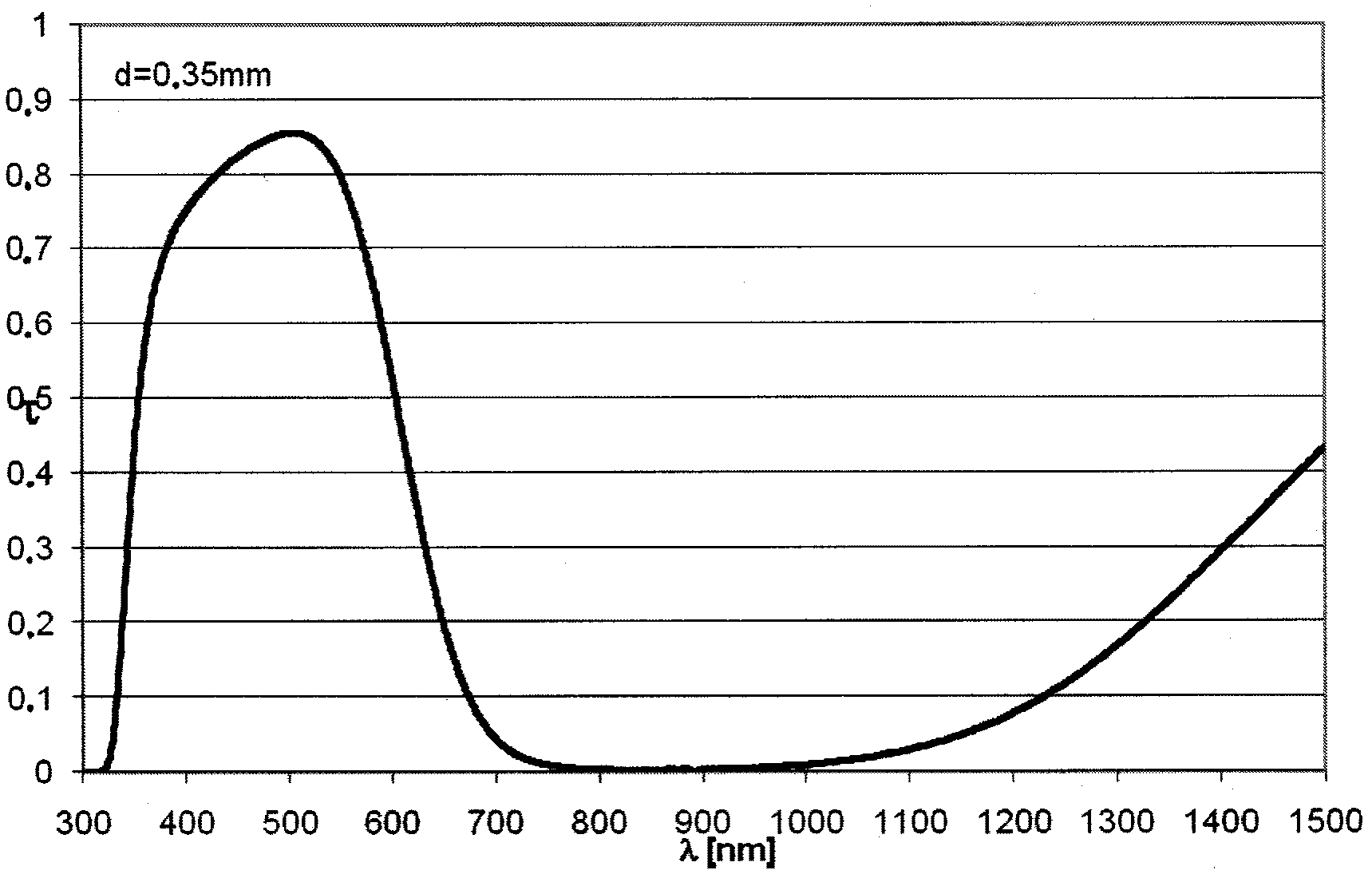 Fluorophosphate glasses