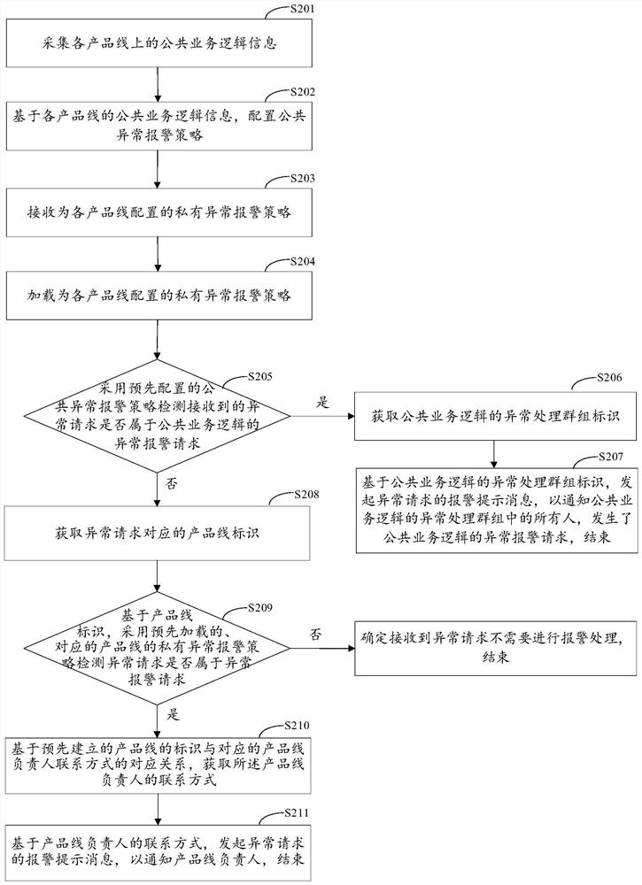 Abnormity processing method and device, electronic equipment and storage medium