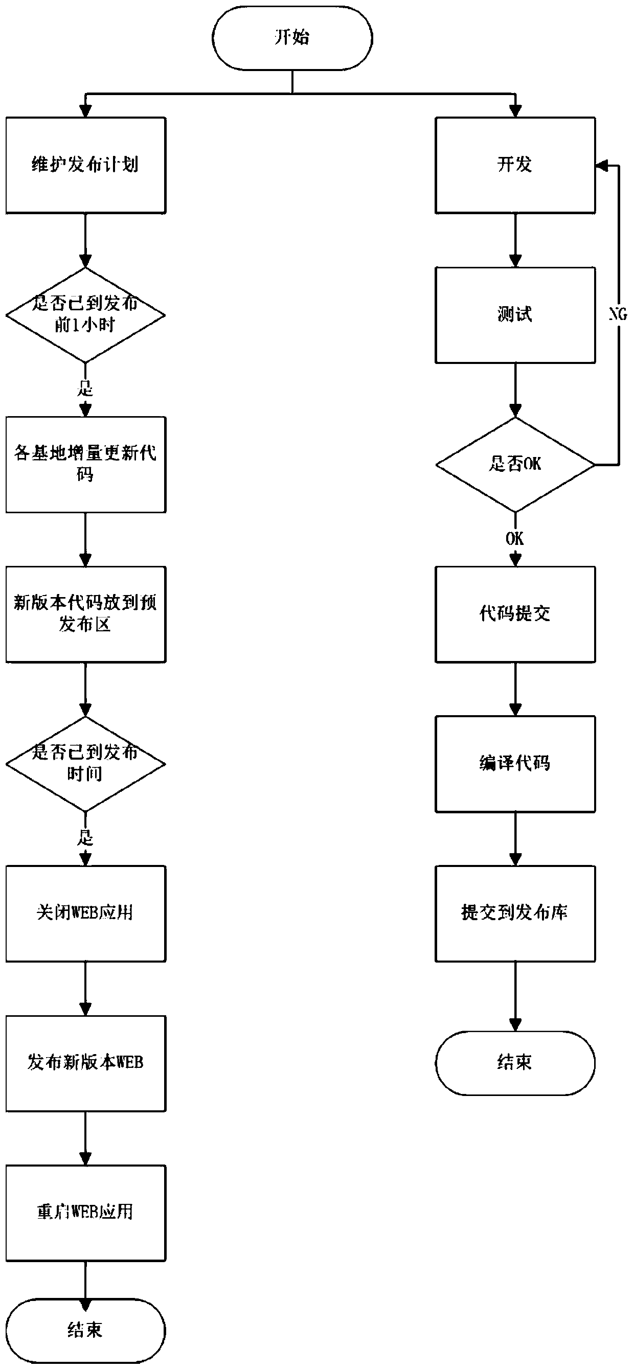 Web application-based multi-server automatic release method