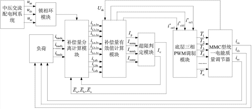 Parallel side compensation optimal-allocation control device and method for MMC (modular multilevel converter (MMC) type UPQC (unified power quality conditioner)