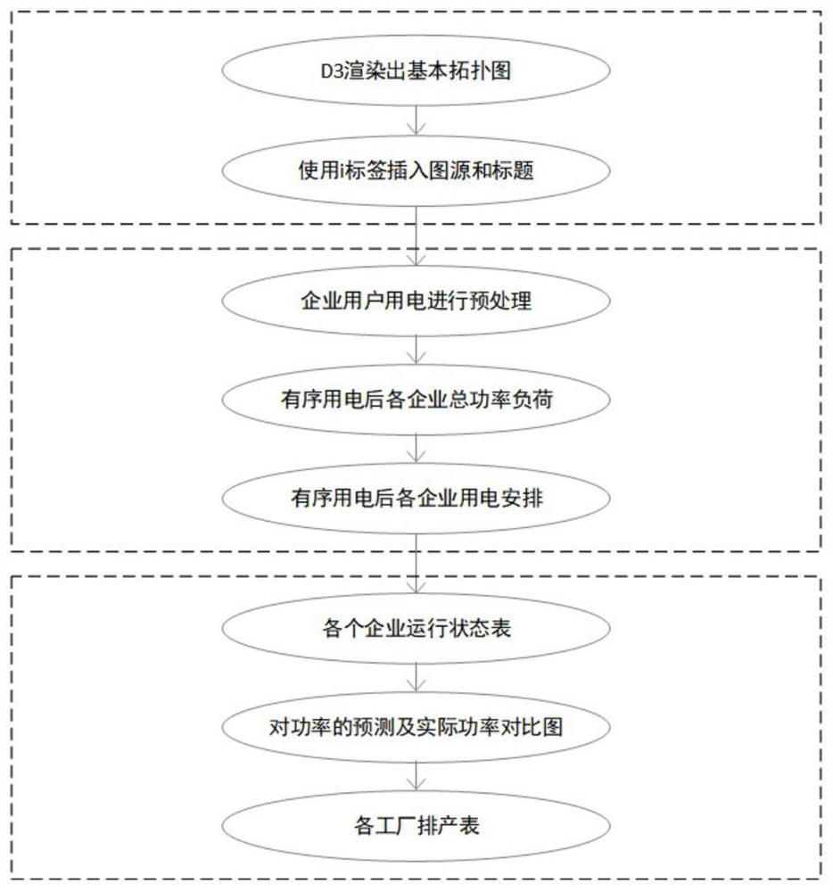 Power consumption time sequence data visualization display method and system and readable medium