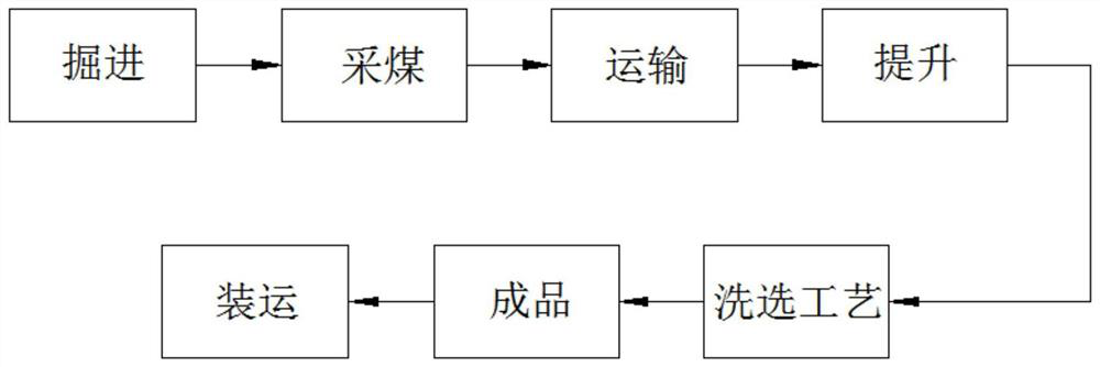 Coal washing plant with large particle size