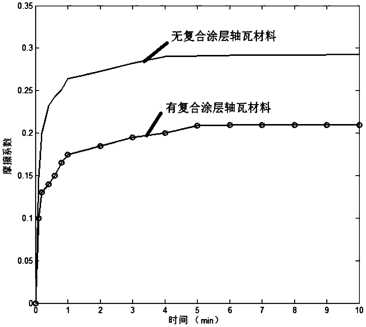 Alternating soft and hard composite coating for bearing material surface and preparation method thereof