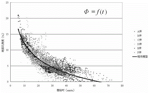 Method of Reservoir Evaluation Based on Microdrilling Data While Drilling to Calculate Logging Porosity