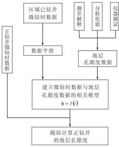 Method of Reservoir Evaluation Based on Microdrilling Data While Drilling to Calculate Logging Porosity