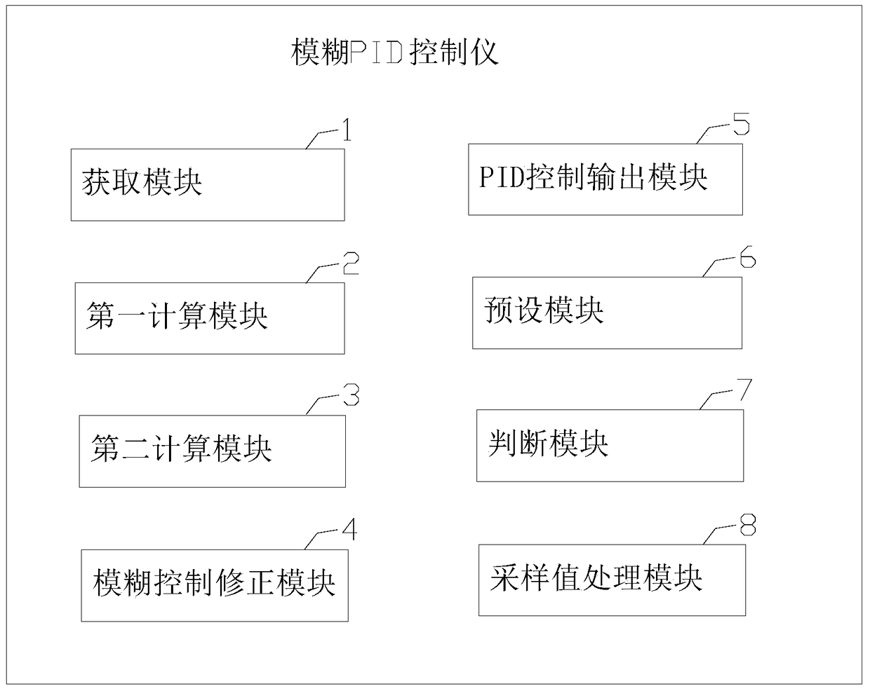 Fuzzy pid controller and control method