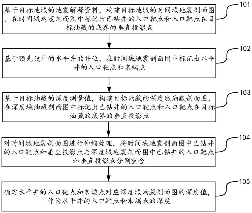 Method and apparatus for predicting the depth of entry and termination points of a horizontal well