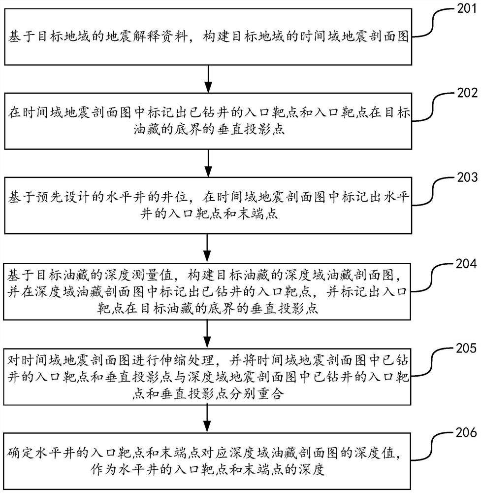 Method and apparatus for predicting the depth of entry and termination points of a horizontal well