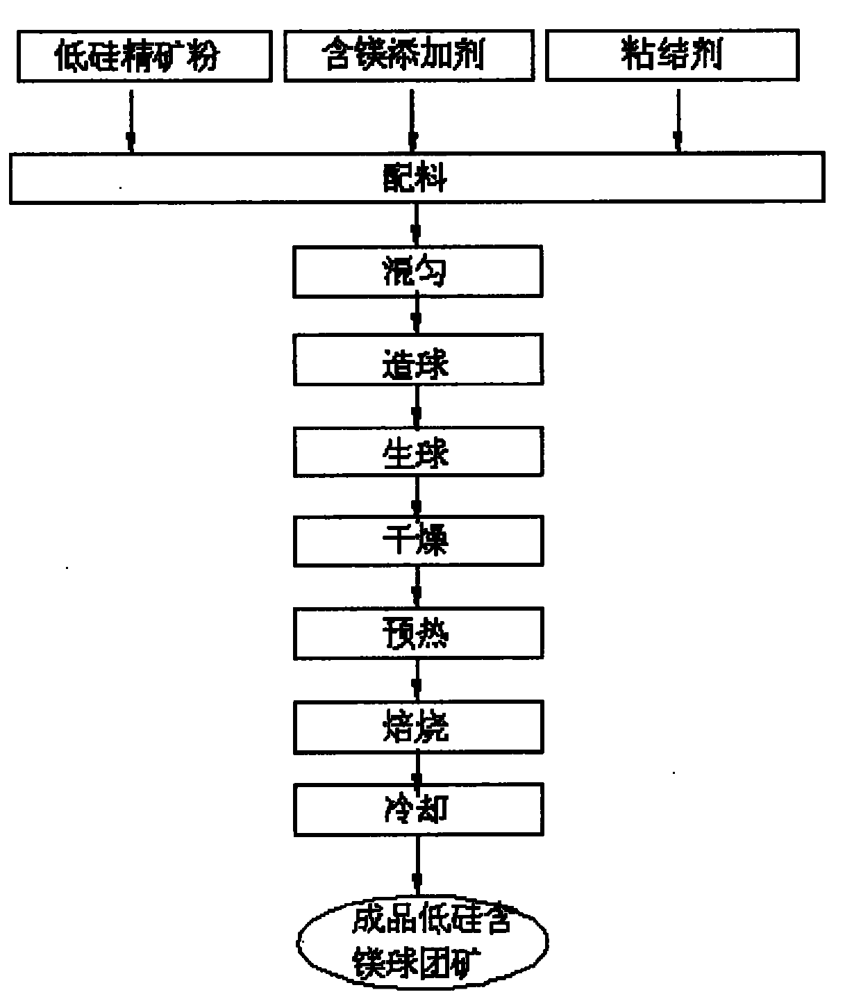 Low-silicon magnesium-containing pellets and production method thereof