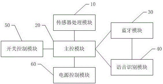 Magic wand and method for controlling smart home equipment based on the same