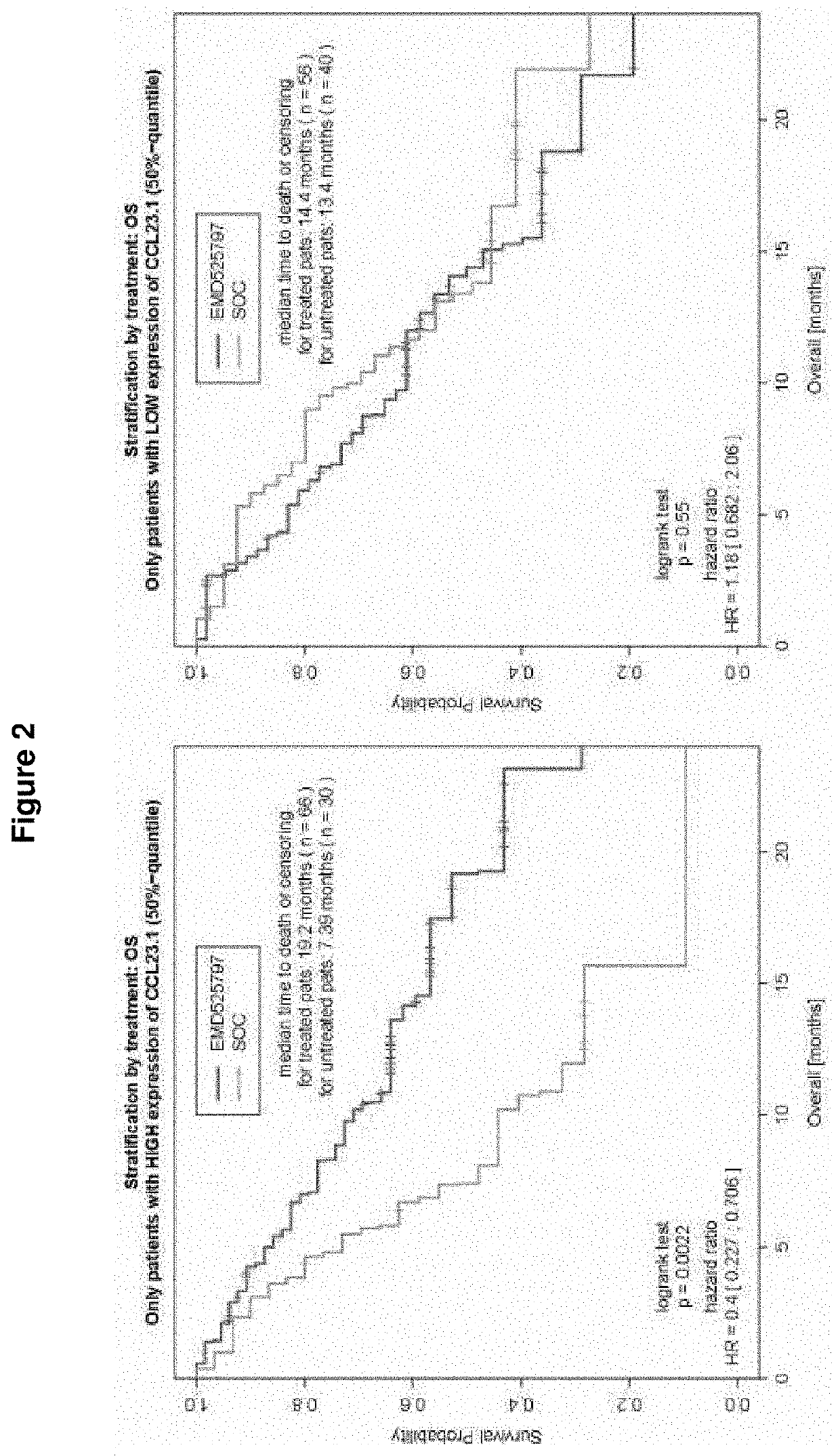 Method of treating solid cancers and/or metastases thereof with pan AV integrin inhibitor, medicaments therefore, and a method of predicting the clinical outcome of treating solid cancers and/or metastases thereof
