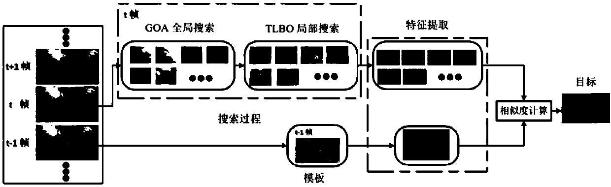 rapid moving target tracking method for GOA and TLBO mixed searching