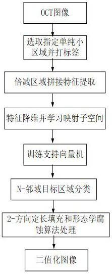 Image binarization method based on classification framework