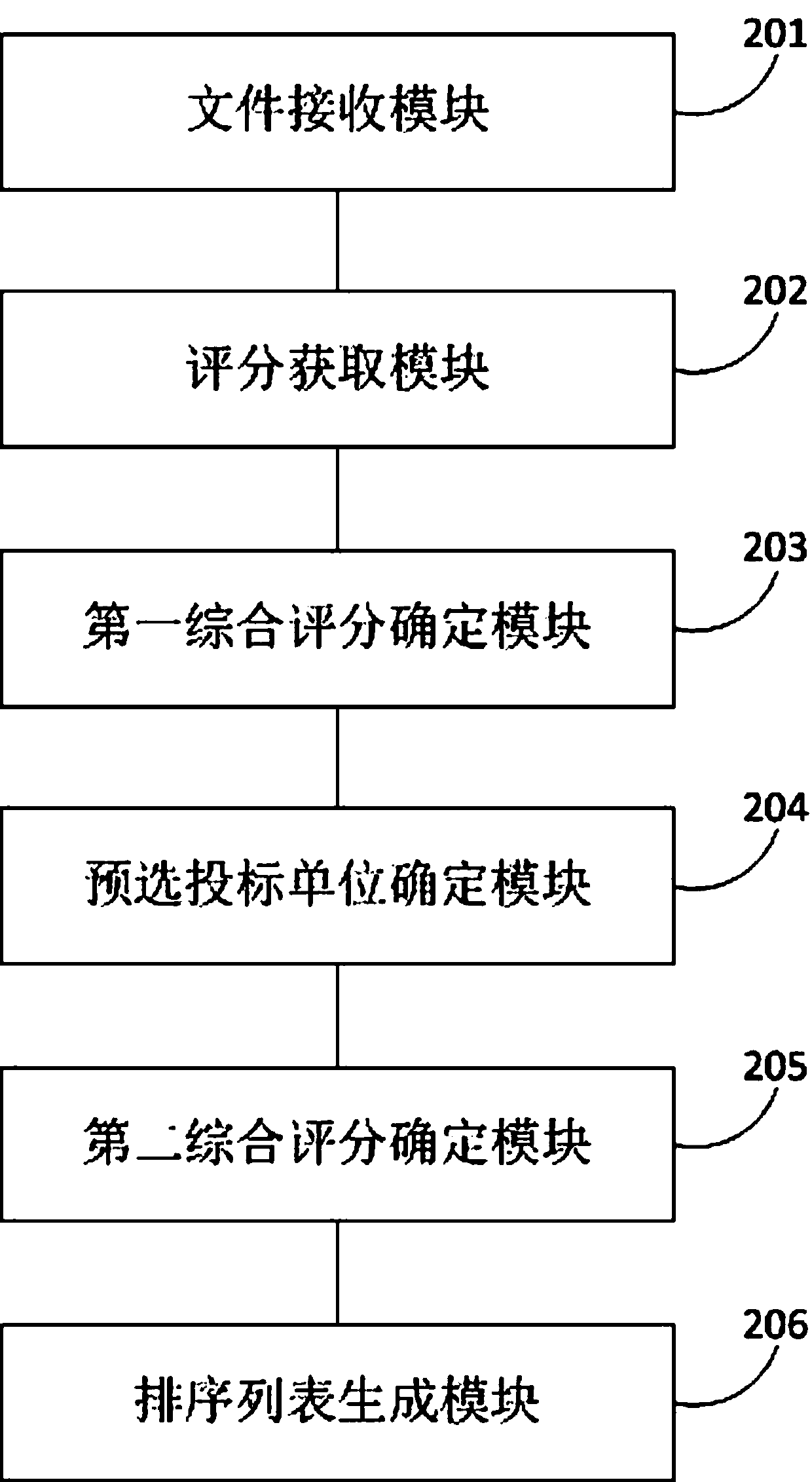 Bidding method and system for multi-party comprehensive evaluation and terminal equipment