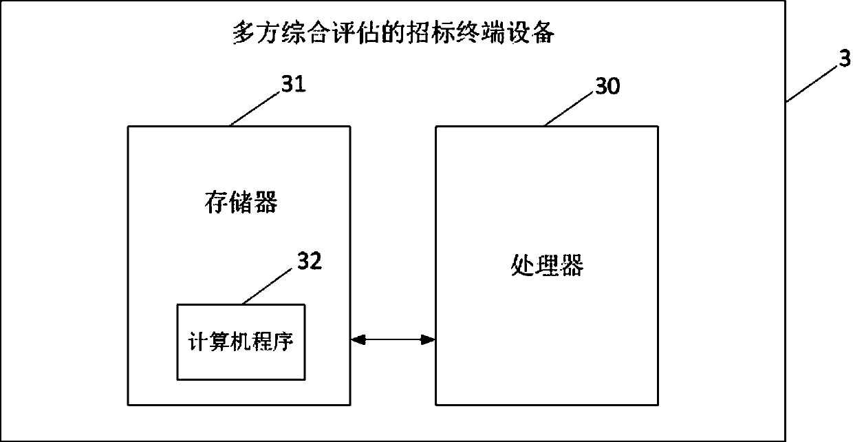 Bidding method and system for multi-party comprehensive evaluation and terminal equipment