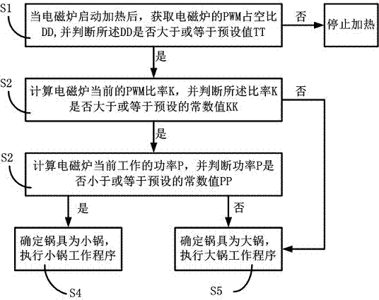 Judging method and judging system for size of electromagnetic oven cooker as well as electromagnetic oven