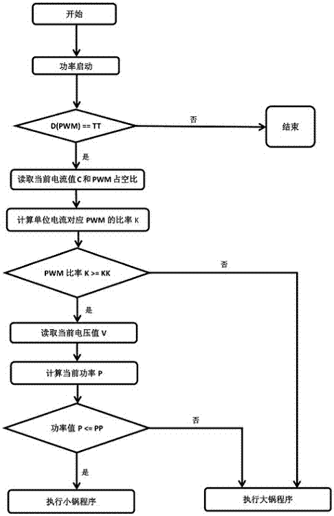 Judging method and judging system for size of electromagnetic oven cooker as well as electromagnetic oven