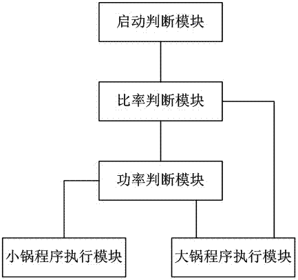 Judging method and judging system for size of electromagnetic oven cooker as well as electromagnetic oven