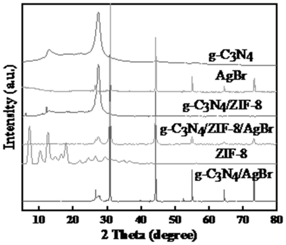 Flaky g-C3N4/ZIF-8/AgBr composite material for removing bisphenol A in water and preparation method of flaky g-C3N4/ZIF-8/AgBr composite material