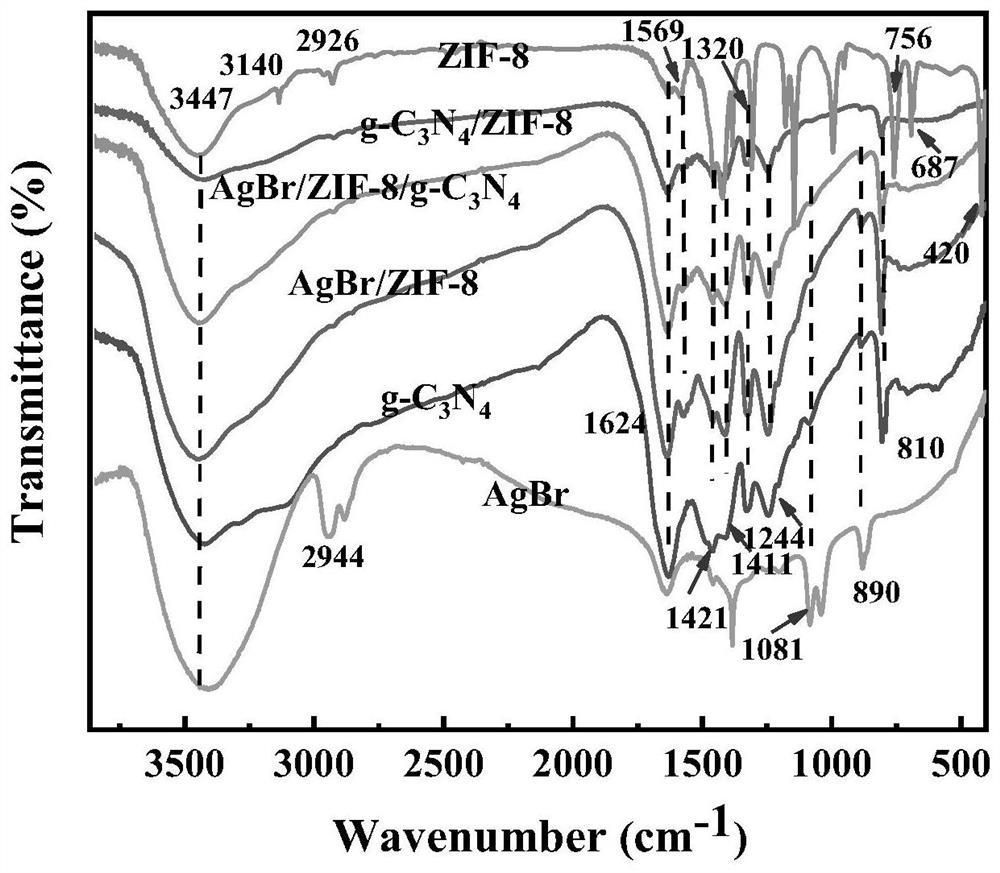 Flaky g-C3N4/ZIF-8/AgBr composite material for removing bisphenol A in water and preparation method of flaky g-C3N4/ZIF-8/AgBr composite material