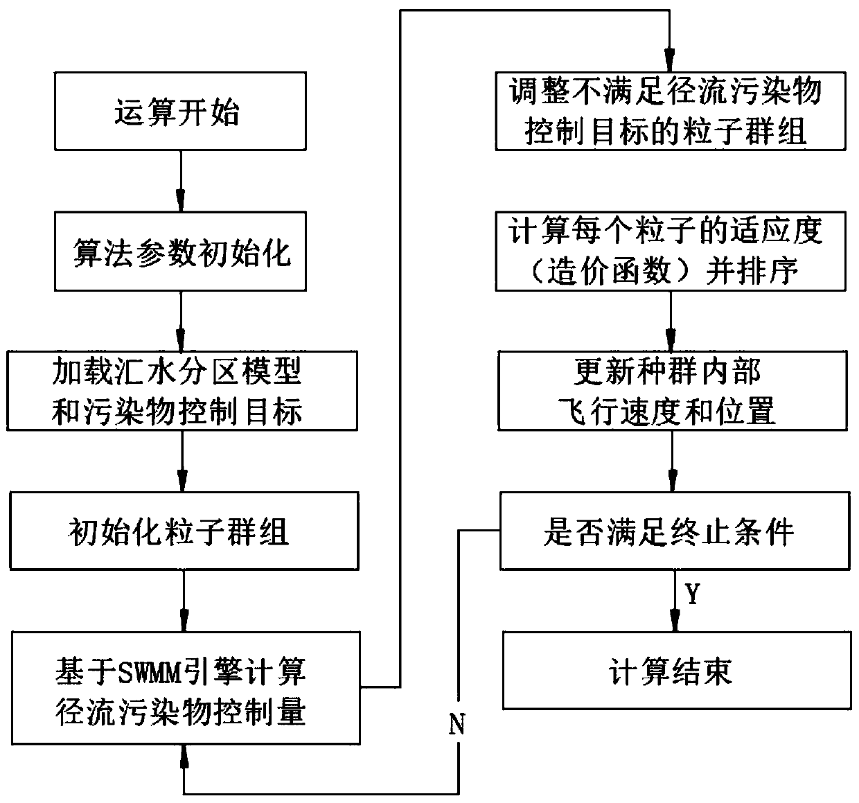 LID system design method based on improved PSO algorithm