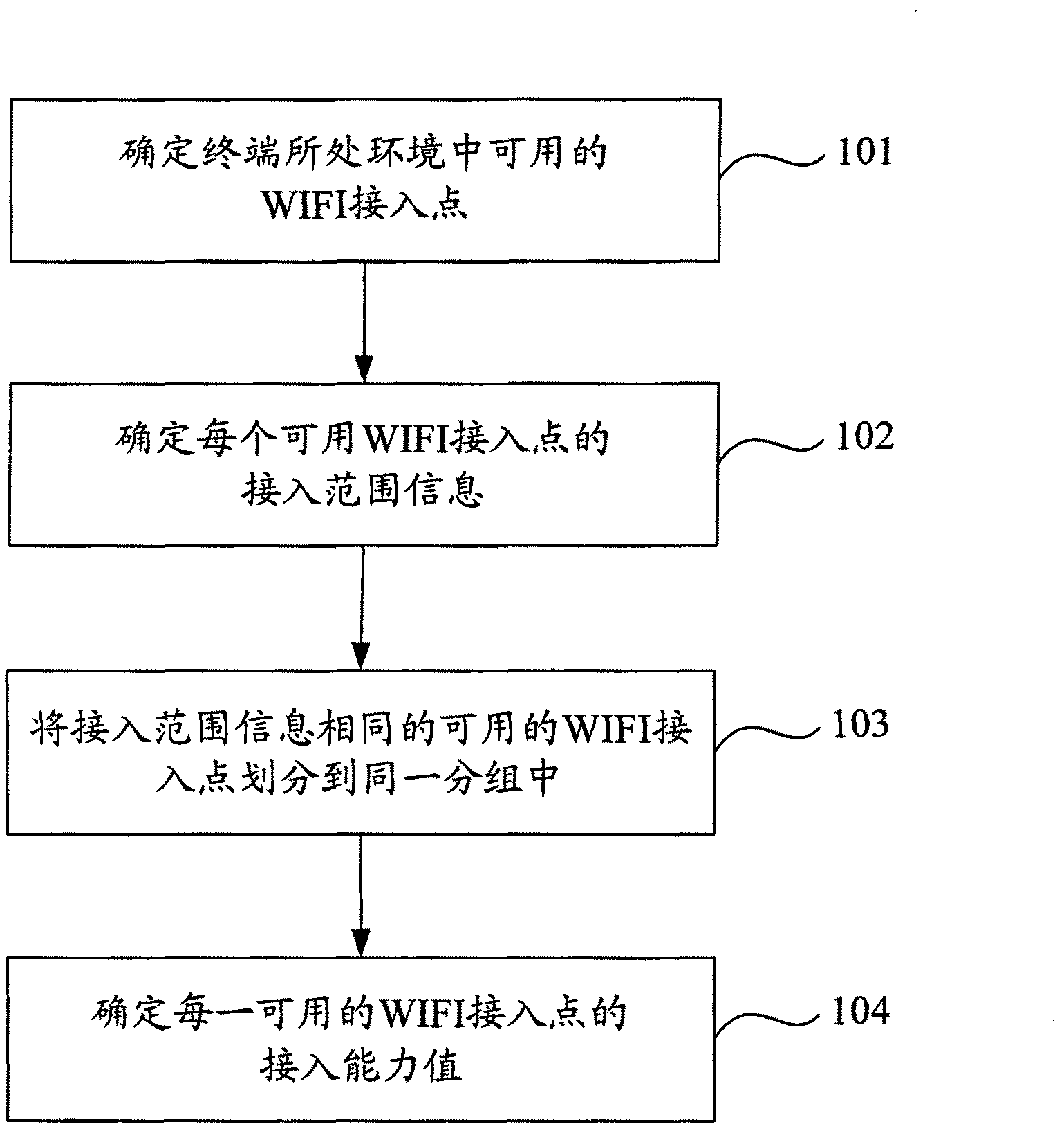 Method and device for selecting WIFI (Wireless Fidelity) access point to access to network