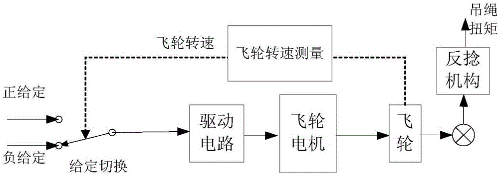 Simple and smooth speed reduction method for reaction flywheel of balloon nacelle