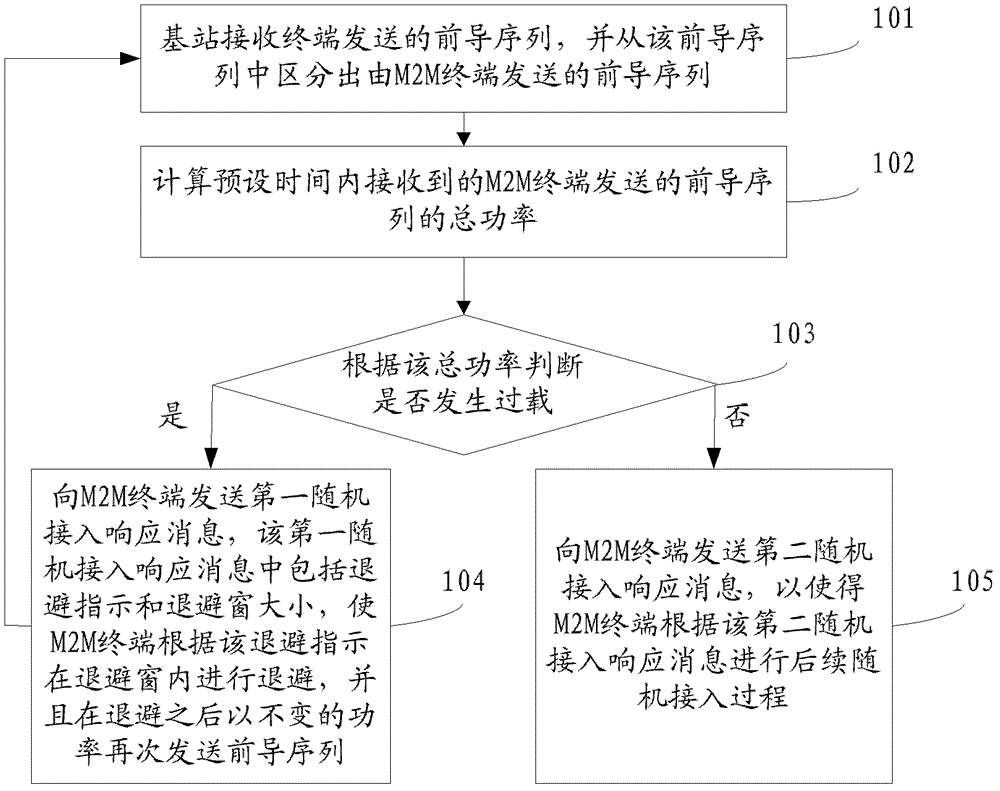 Random access processing method, base station, terminal and system